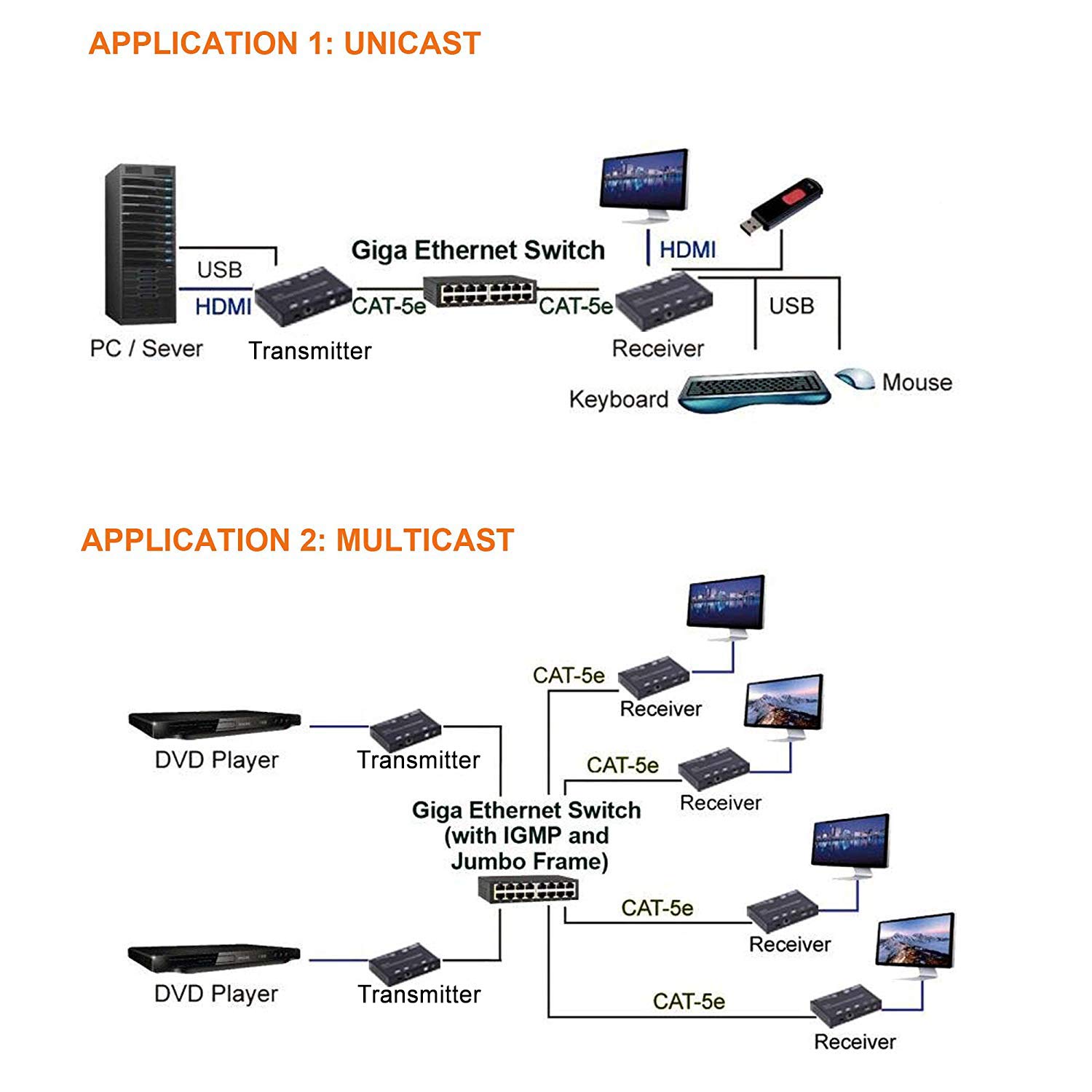J-Tech Digital 4K HDMI USB KVM Extender/Matrix Extender/Video Wall Controller Over Single Cat5e/6 Cable up to 390ft Optical Fiber up to 37 Mile KVM/Matrix Extender - Transmitter 